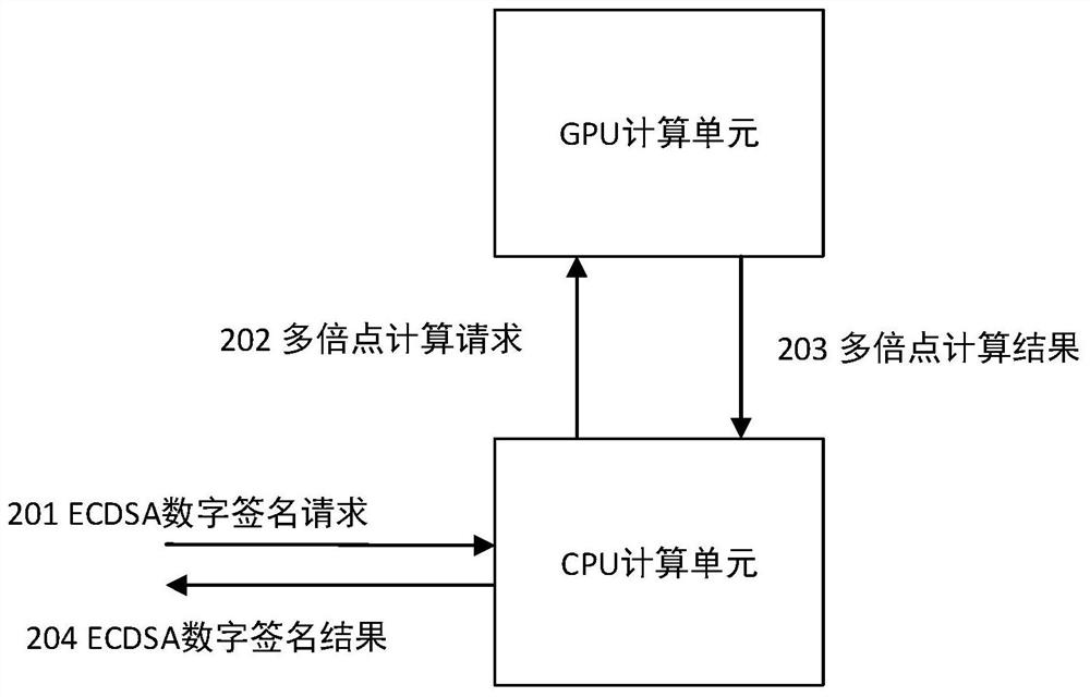 Elliptic curve digital signature method based on GPU and CPU heterogeneous structure
