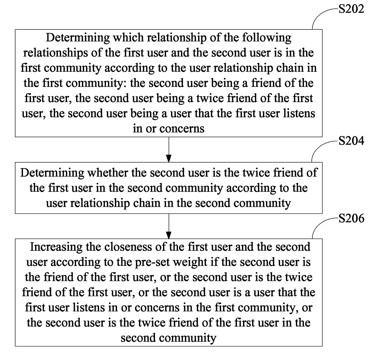 User recommendation method and system in SNS community, and computer storage medium