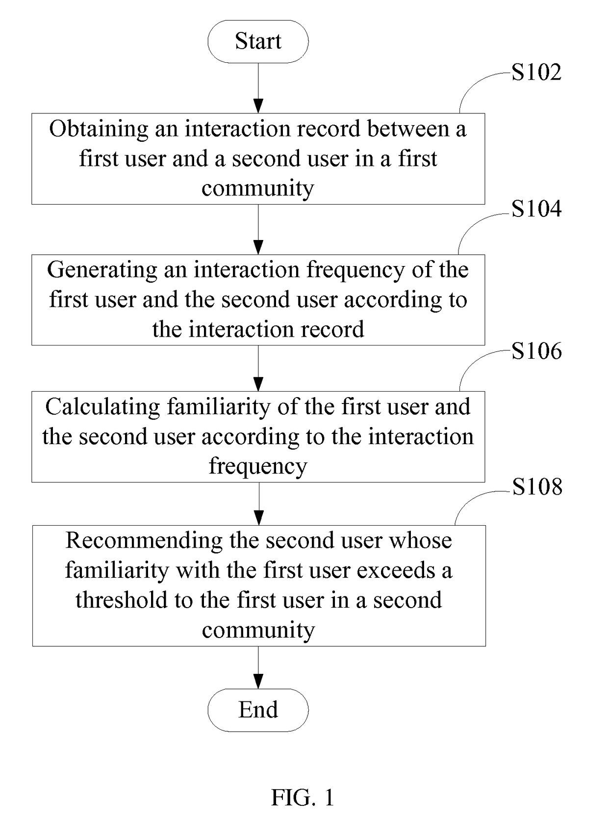 User recommendation method and system in SNS community, and computer storage medium