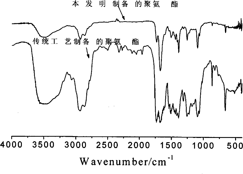 Method for preparing urethane elastomer