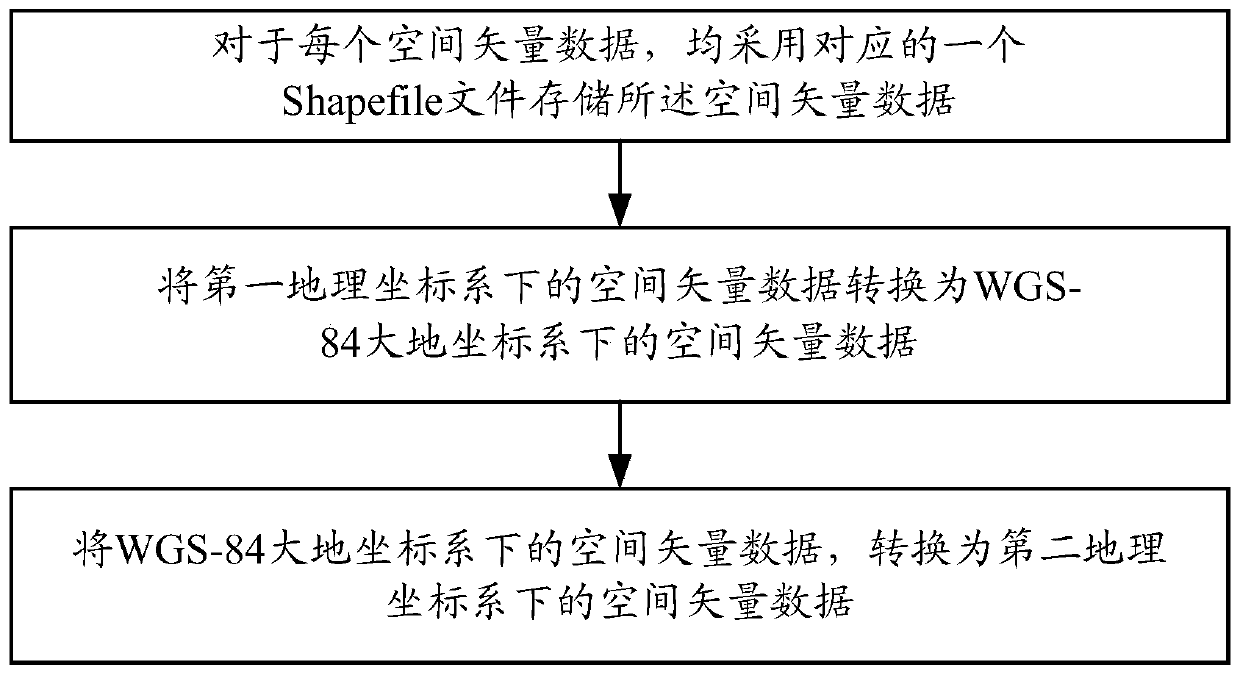 Space vector data storage method based on additional files and coordinate system conversion system