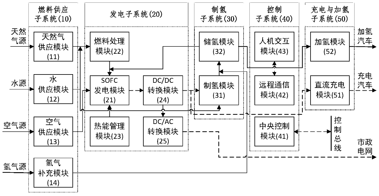 Electric vehicle energy service station based on SOFC, and running control method thereof