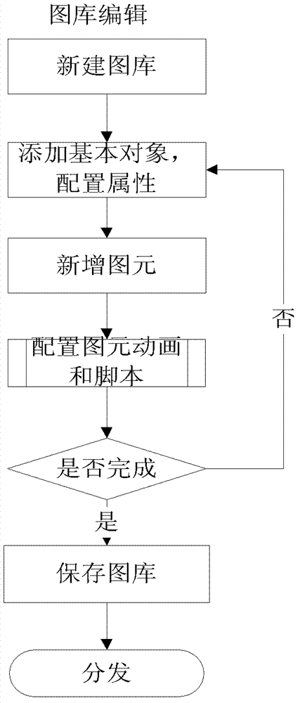 Image library configuration design system for integrated supervision software
