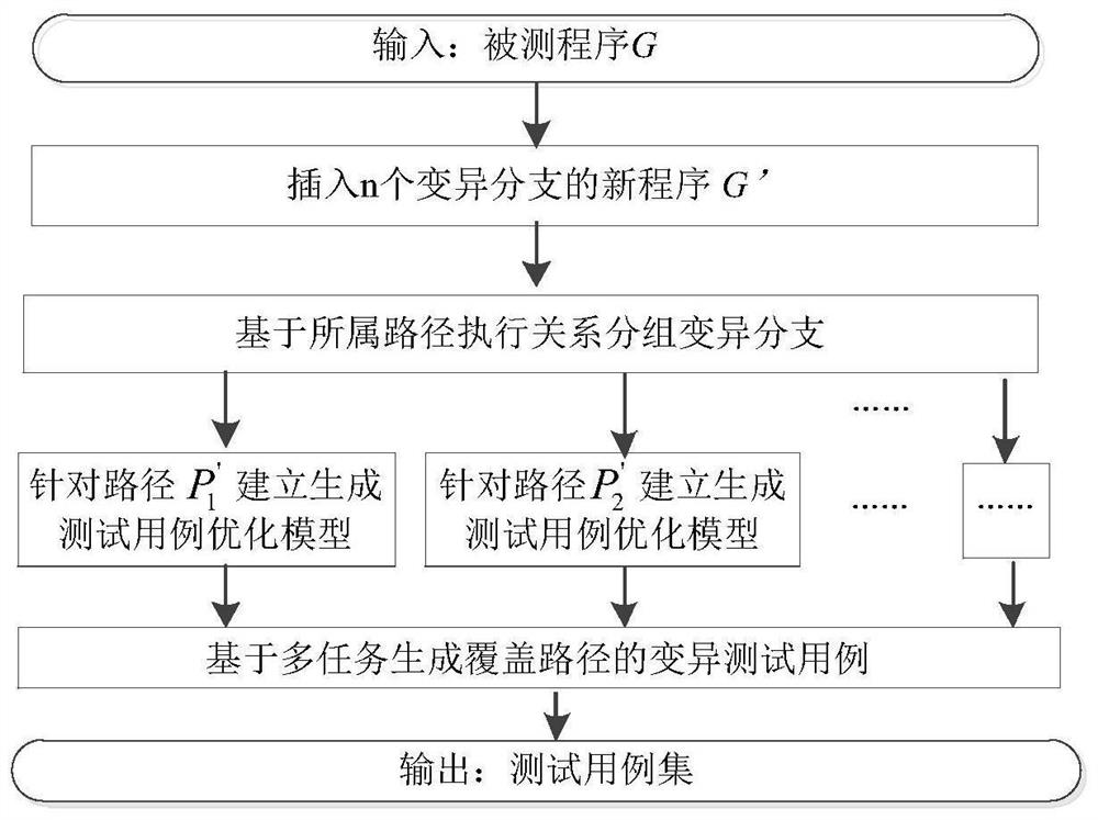 Multi-task software test case evolution generation method