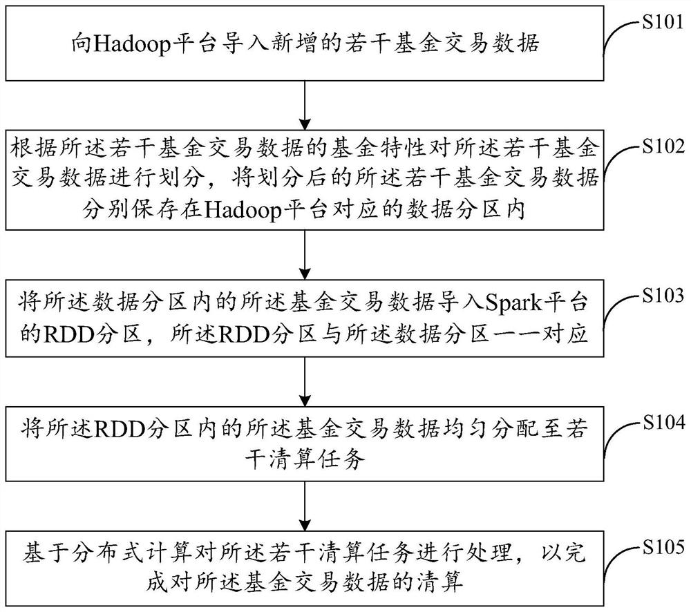 Fund transaction liquidation method, device, equipment and computer-readable storage medium