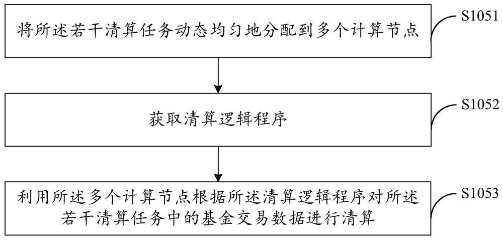 Fund transaction liquidation method, device, equipment and computer-readable storage medium