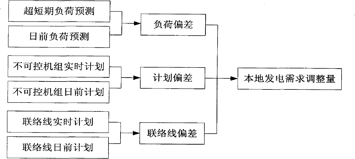 Area control deviation and unit generation deviation-based scheduling feedback control system