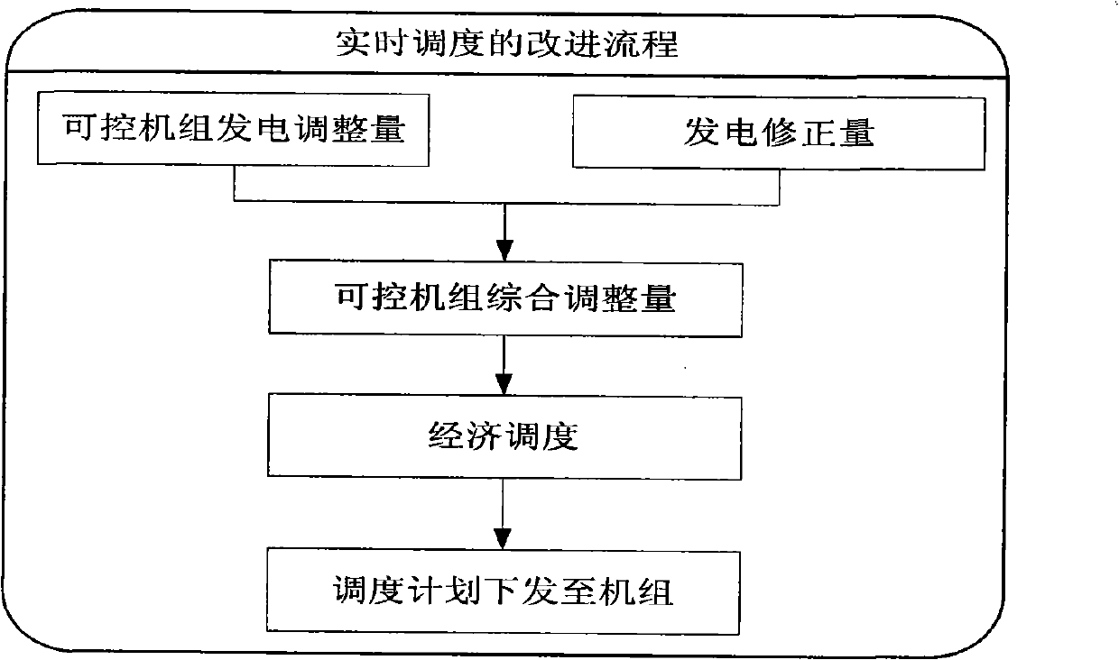 Area control deviation and unit generation deviation-based scheduling feedback control system