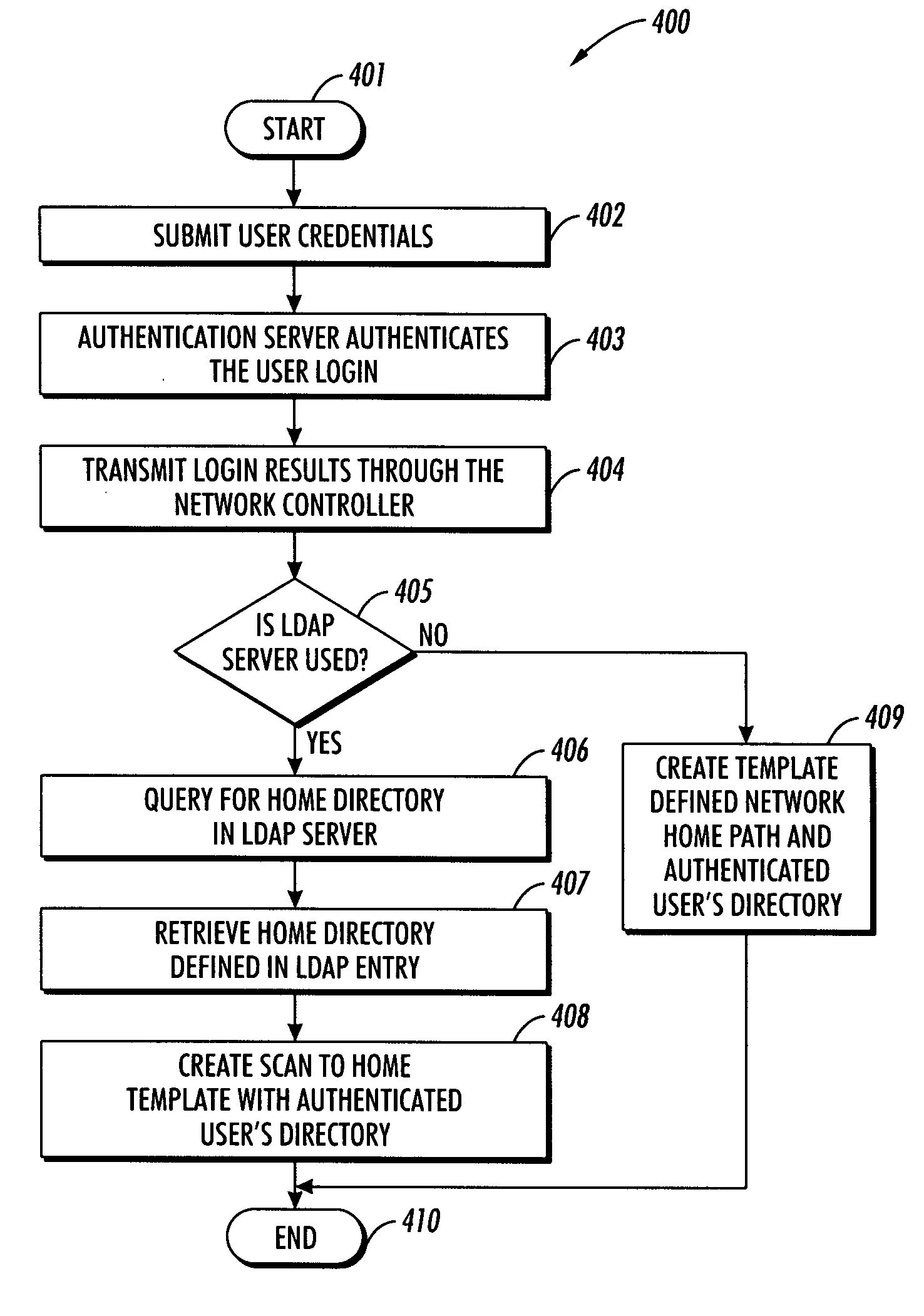 Scan-to-home method and system for the delivery of electronic documents to a user home directory