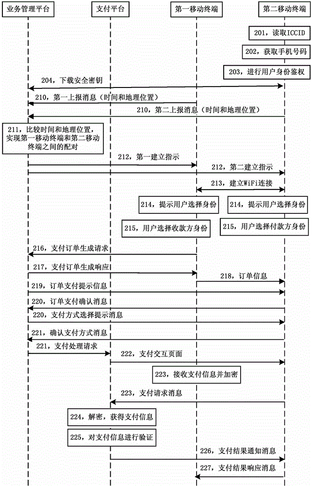 Data processing method and system based on touching manner of mobile terminals