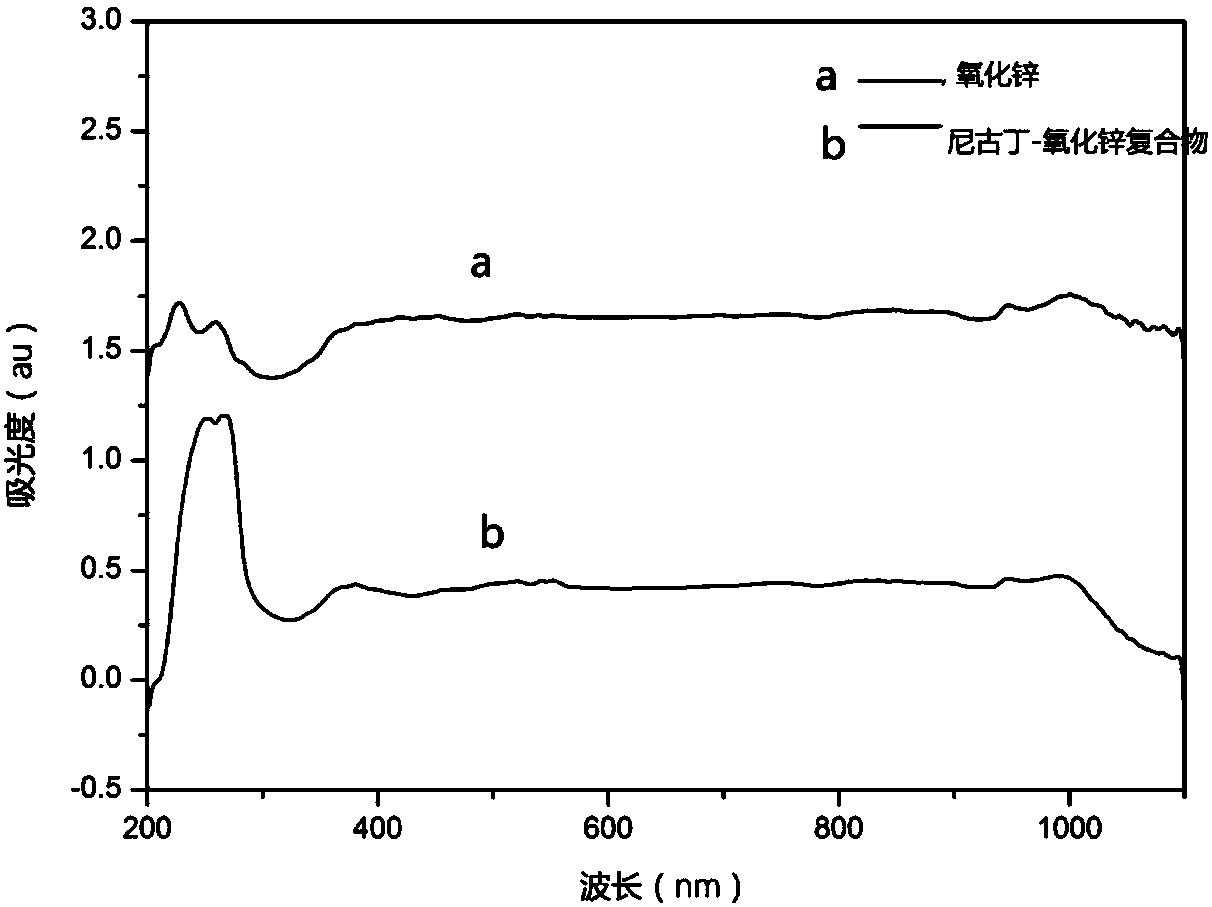 Nicotine-zinc oxide complex, method for preparing same and tobacco product with nicotine-zinc oxide complex