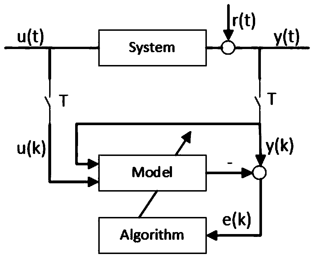 Thermal power generating unit system model parameter identification method