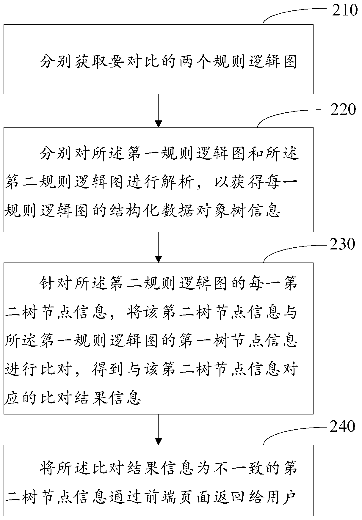 Rule logic diagram comparison method and device, medium and electronic equipment
