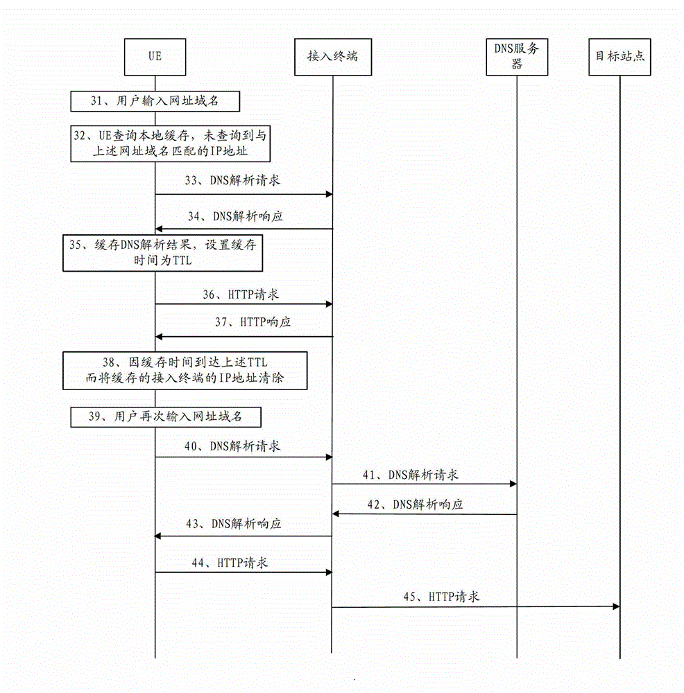 Redirection method and device