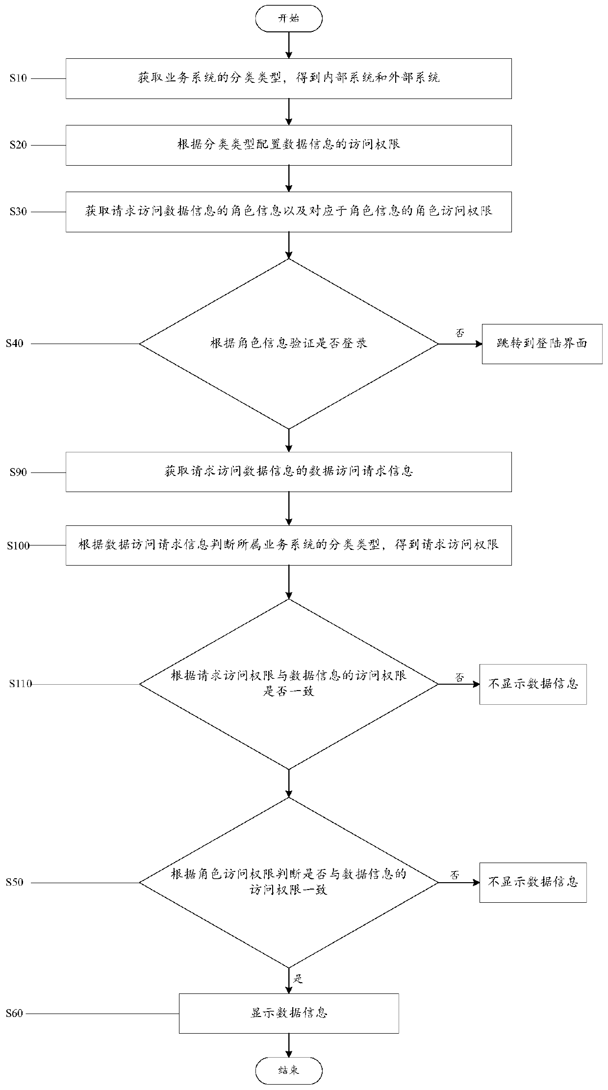 Data access permission control method and system, readable storage medium and computer