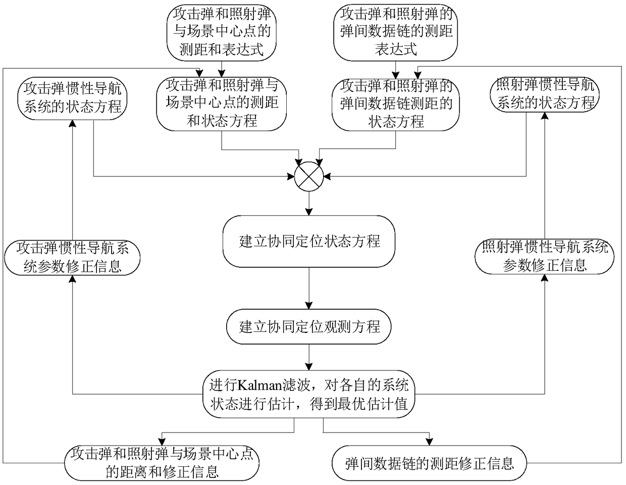 Missile-borne double-base SAR data fusion positioning error correcting method