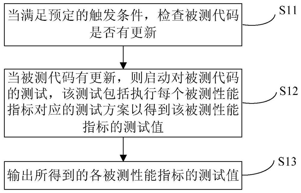 Method and device for code performance testing