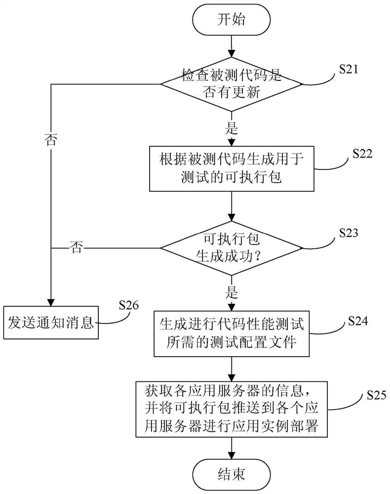 Method and device for code performance testing