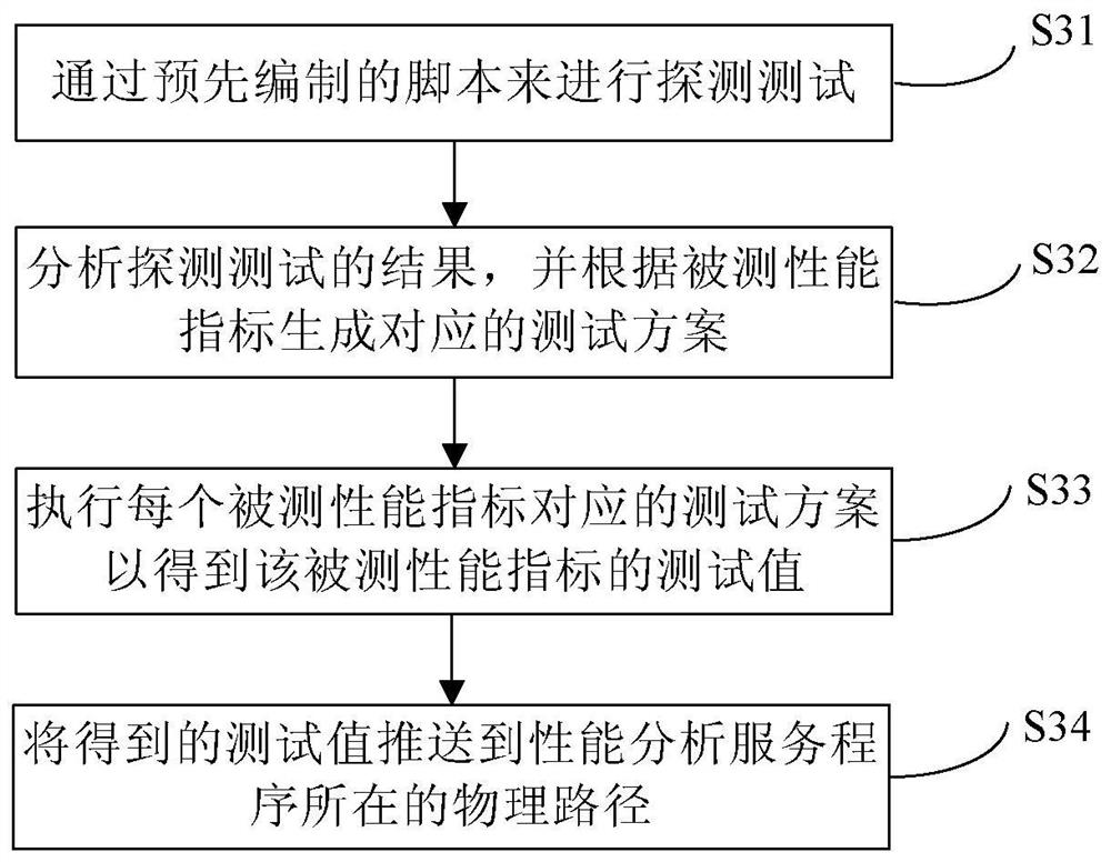 Method and device for code performance testing