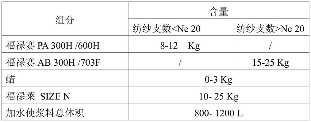 Energy-saving and environment-friendly size for cotton and man-made cellulose fibers and its application