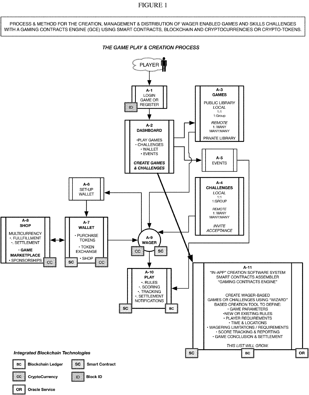 Process & method for the creation, management & distribution of wager-enabled games & skills challenges with a gaming contracts engine