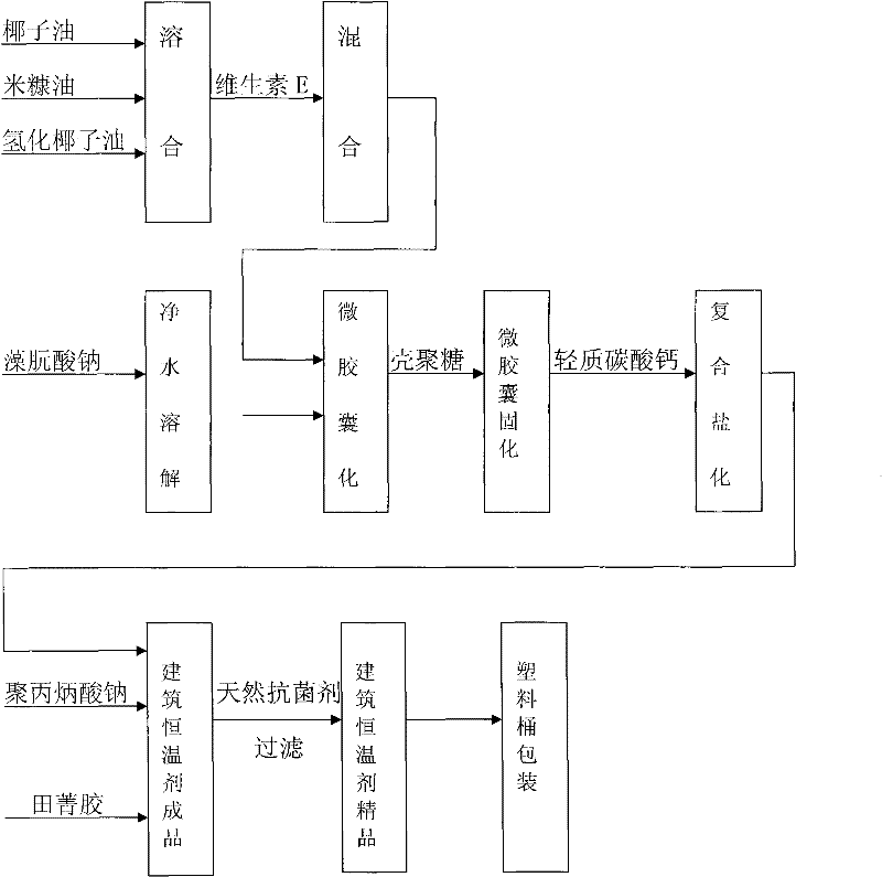 Building thermostatic agent and preparation method thereof