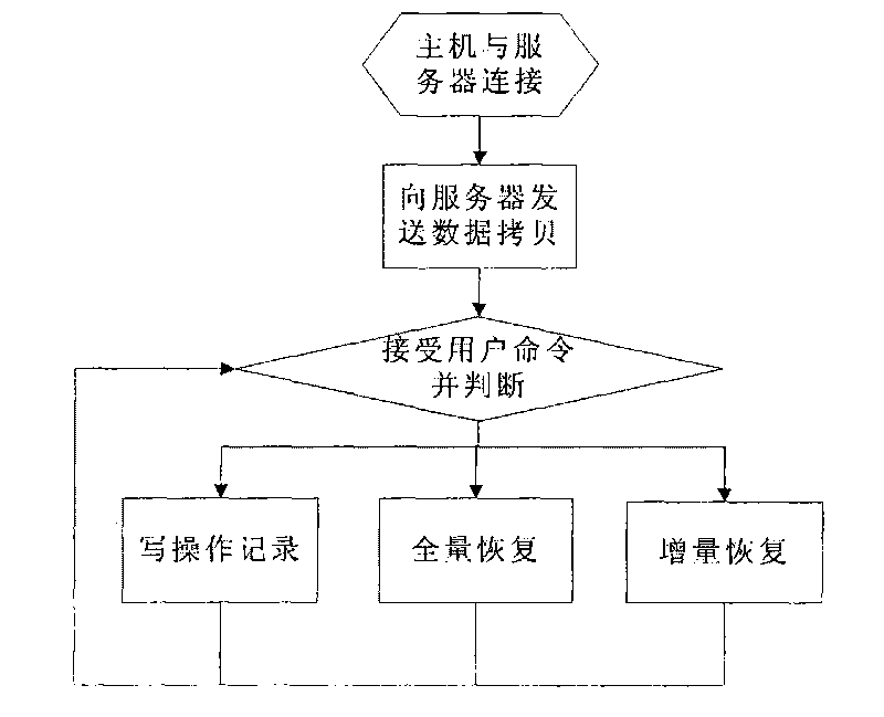 Method for protecting and restoring continuous data