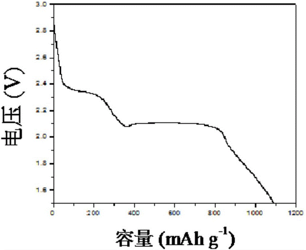 Graphene-like carbon material/sulphur composite cathode material for lithium-sulphur battery, and preparation method and application thereof