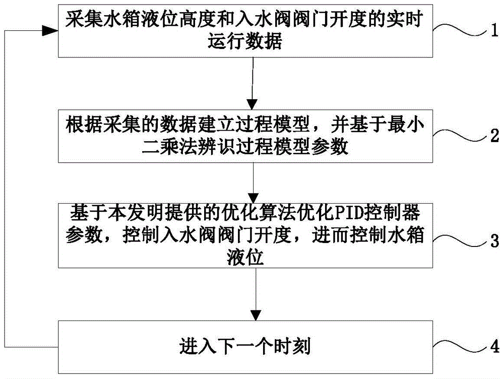 Water tank liquid level control method based on generalized predictive control optimization