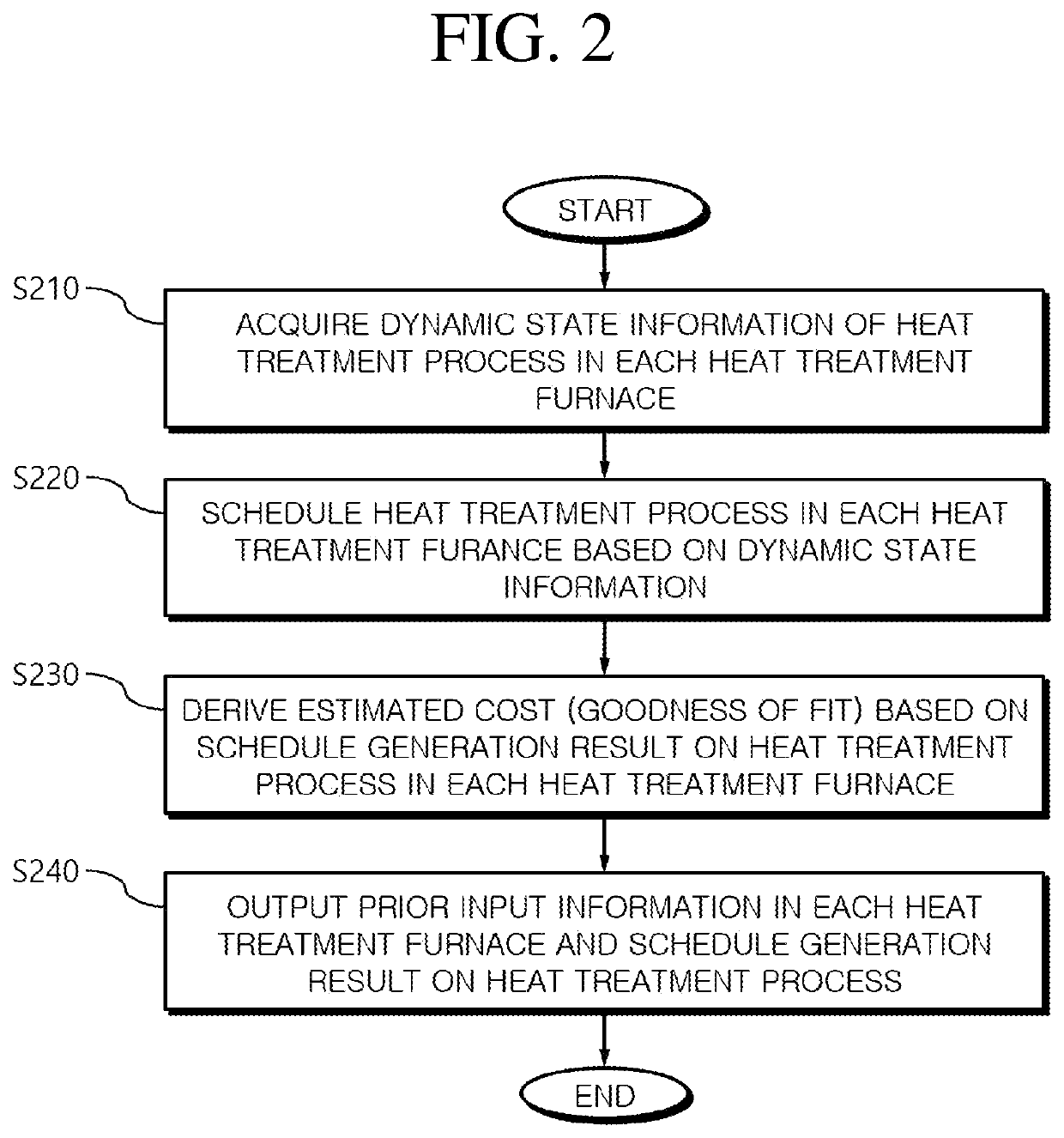 Energy-saving dynamic production scheduling operation method for parallel heat treatment process