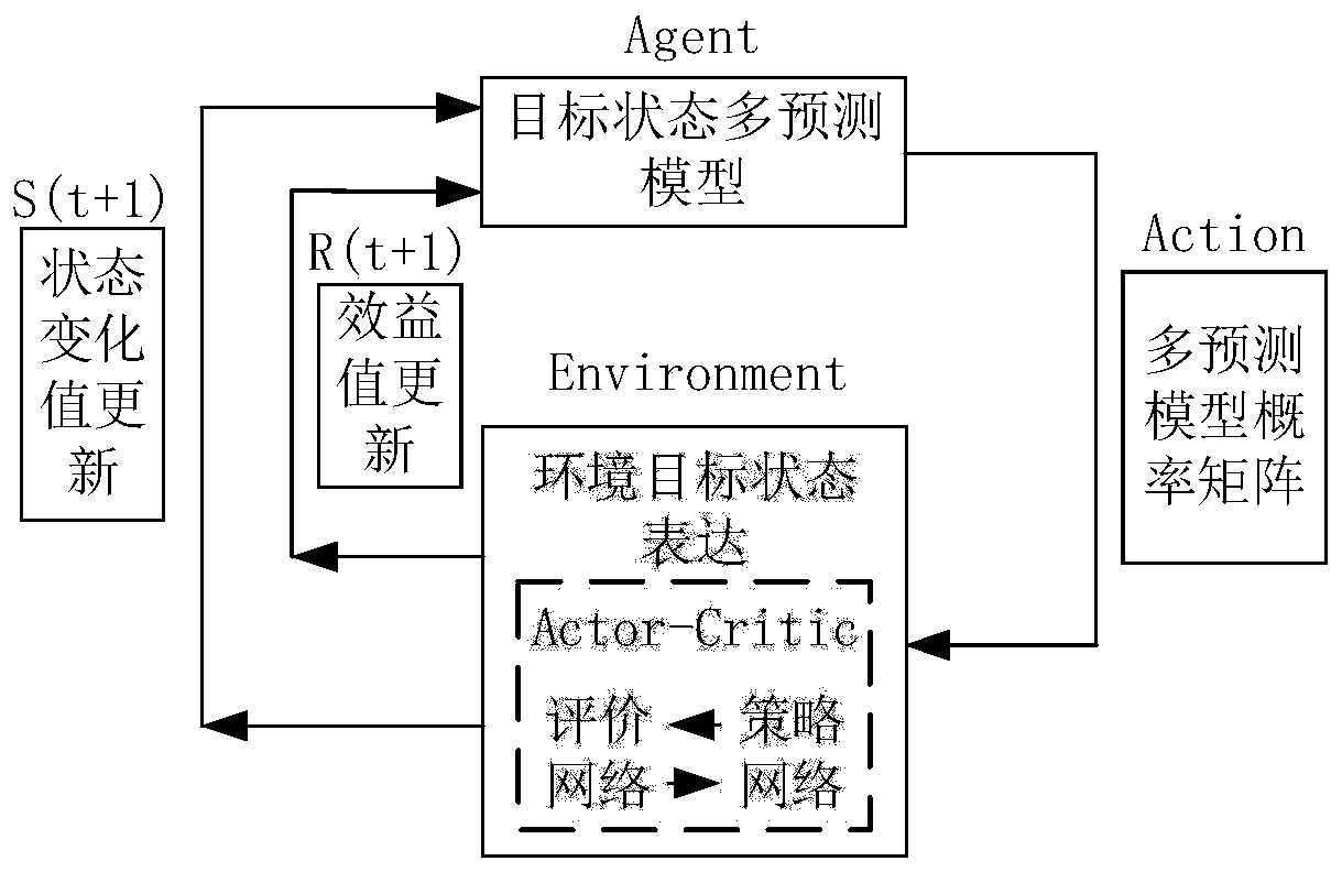 Multi-model target state prediction method and system based on deep reinforcement learning