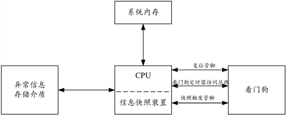 Information snapshooting method and device, and CPU