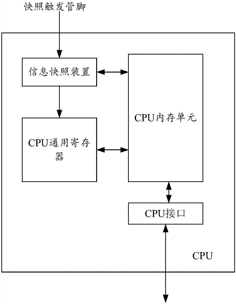 Information snapshooting method and device, and CPU