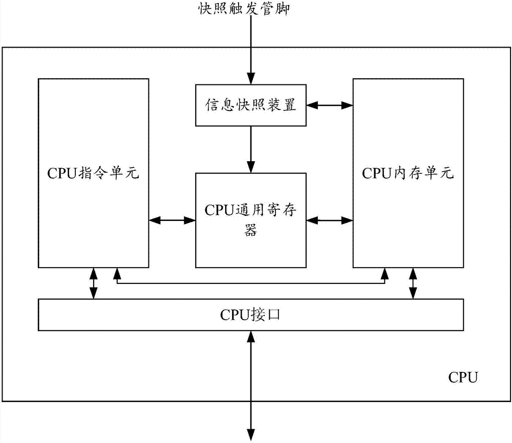 Information snapshooting method and device, and CPU