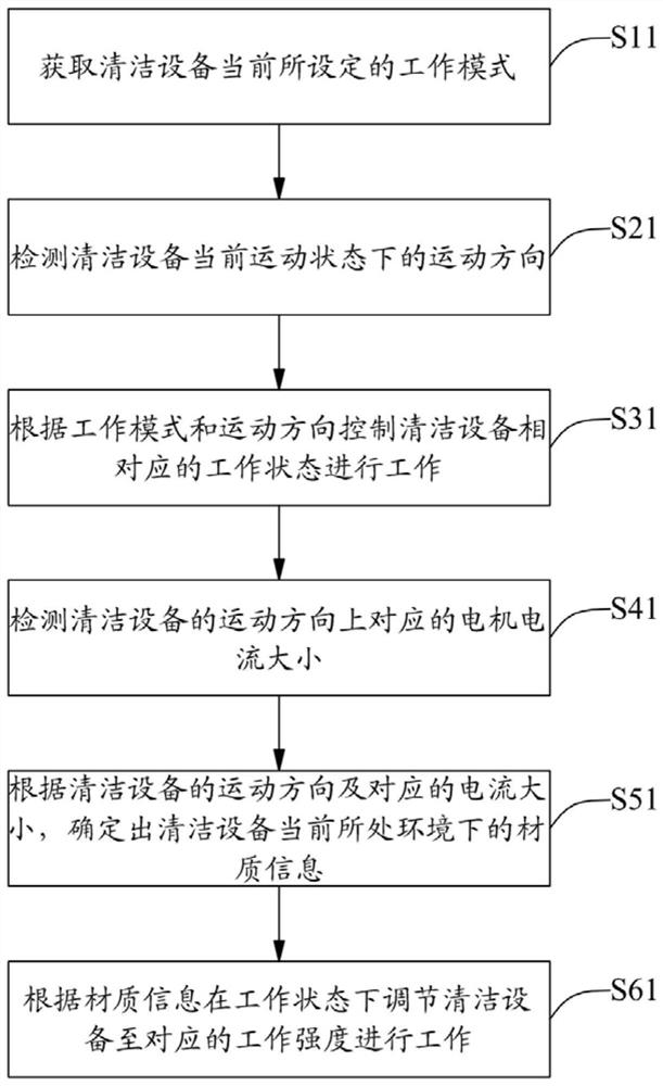 Work control method and device of cleaning equipment and cleaning equipment