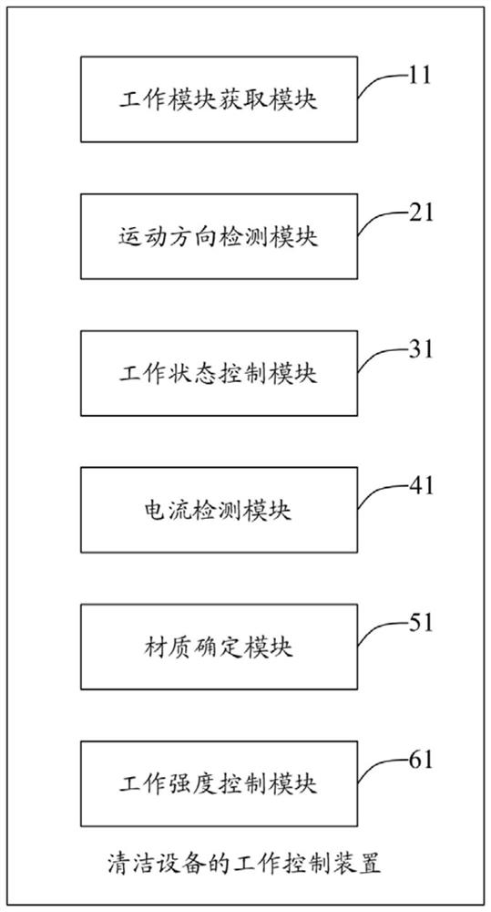 Work control method and device of cleaning equipment and cleaning equipment