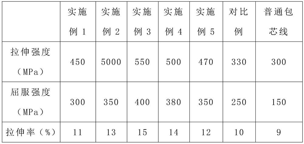 A high-yield cored wire and its manufacturing method