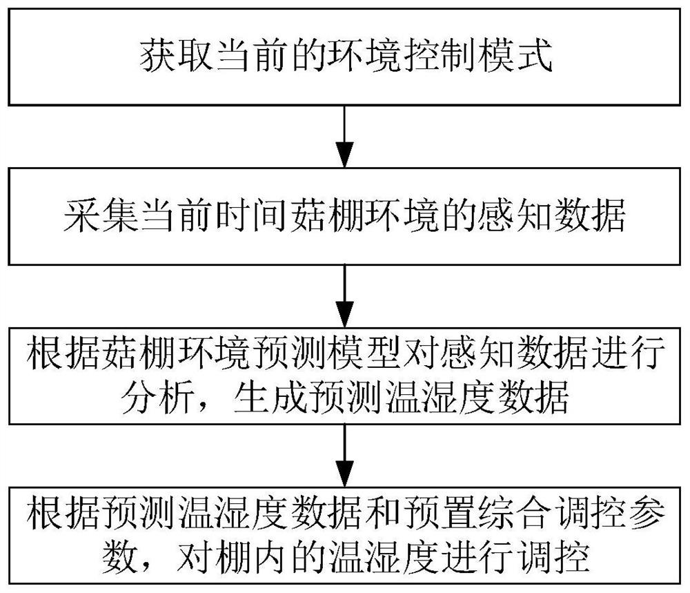 Mushroom shed intelligent monitoring control method and system based on Beidou message communication