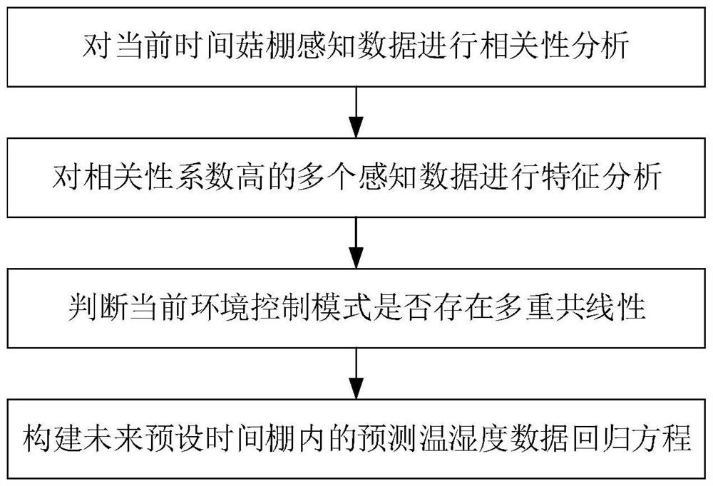 Mushroom shed intelligent monitoring control method and system based on Beidou message communication