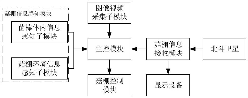 Mushroom shed intelligent monitoring control method and system based on Beidou message communication