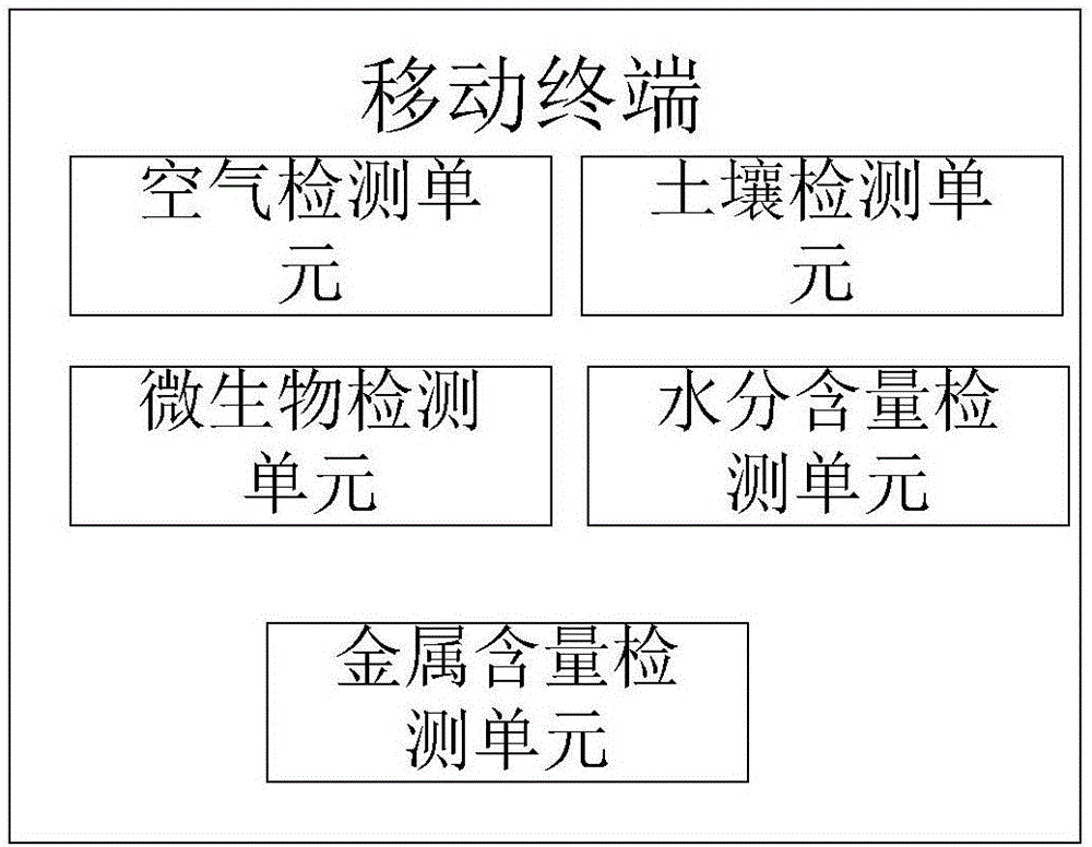 Monitoring system based on ecological environment terminal control