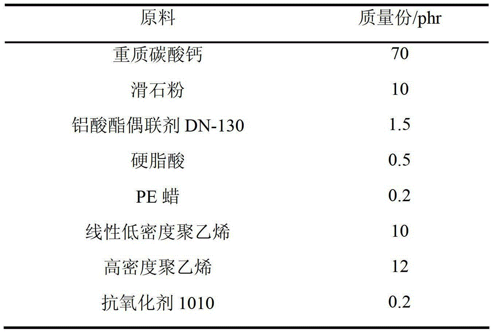 High fill polyolefin composite film masterbatch and preparation method thereof