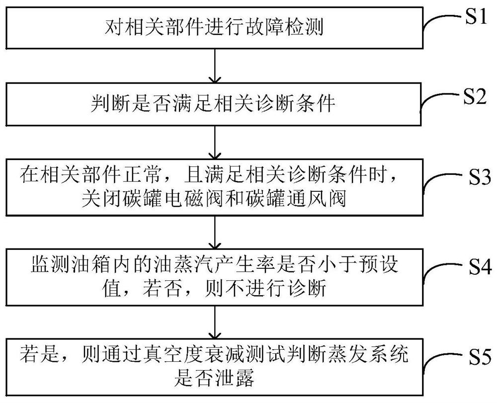 Evaporation system leak diagnosis method