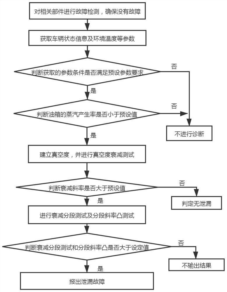 Evaporation system leak diagnosis method