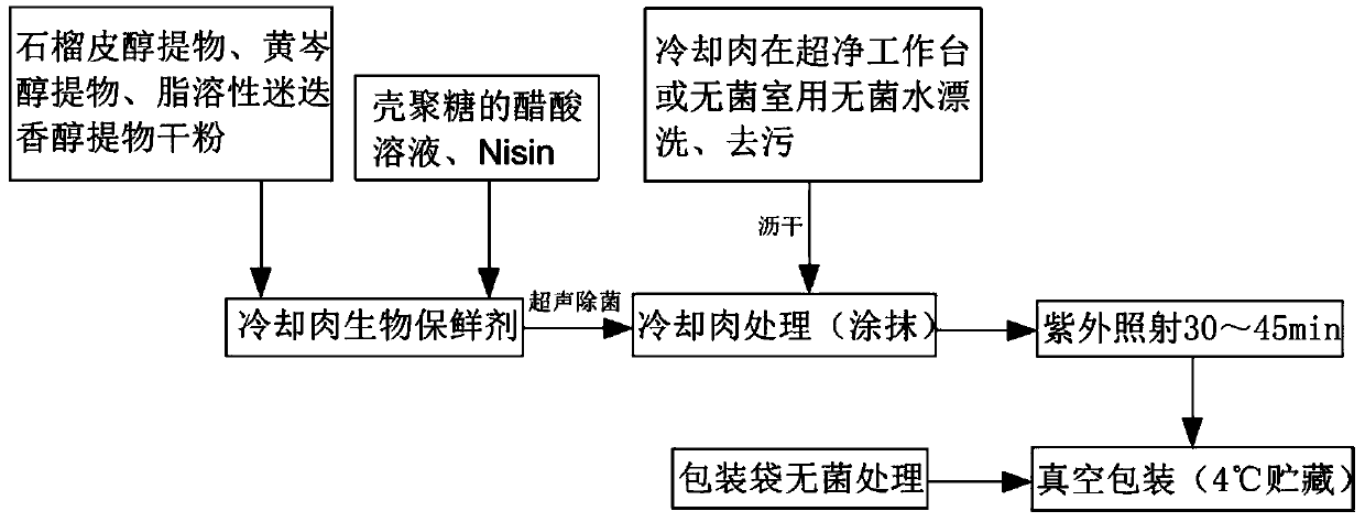 Chilled meat biological preserving agent and preparation and application methods thereof