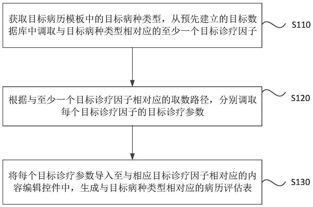Disease assessment table generation method and device, electronic equipment and storage medium