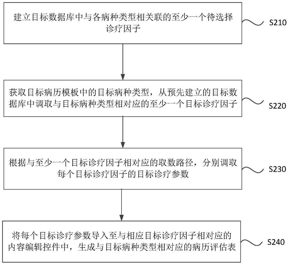 Disease assessment table generation method and device, electronic equipment and storage medium