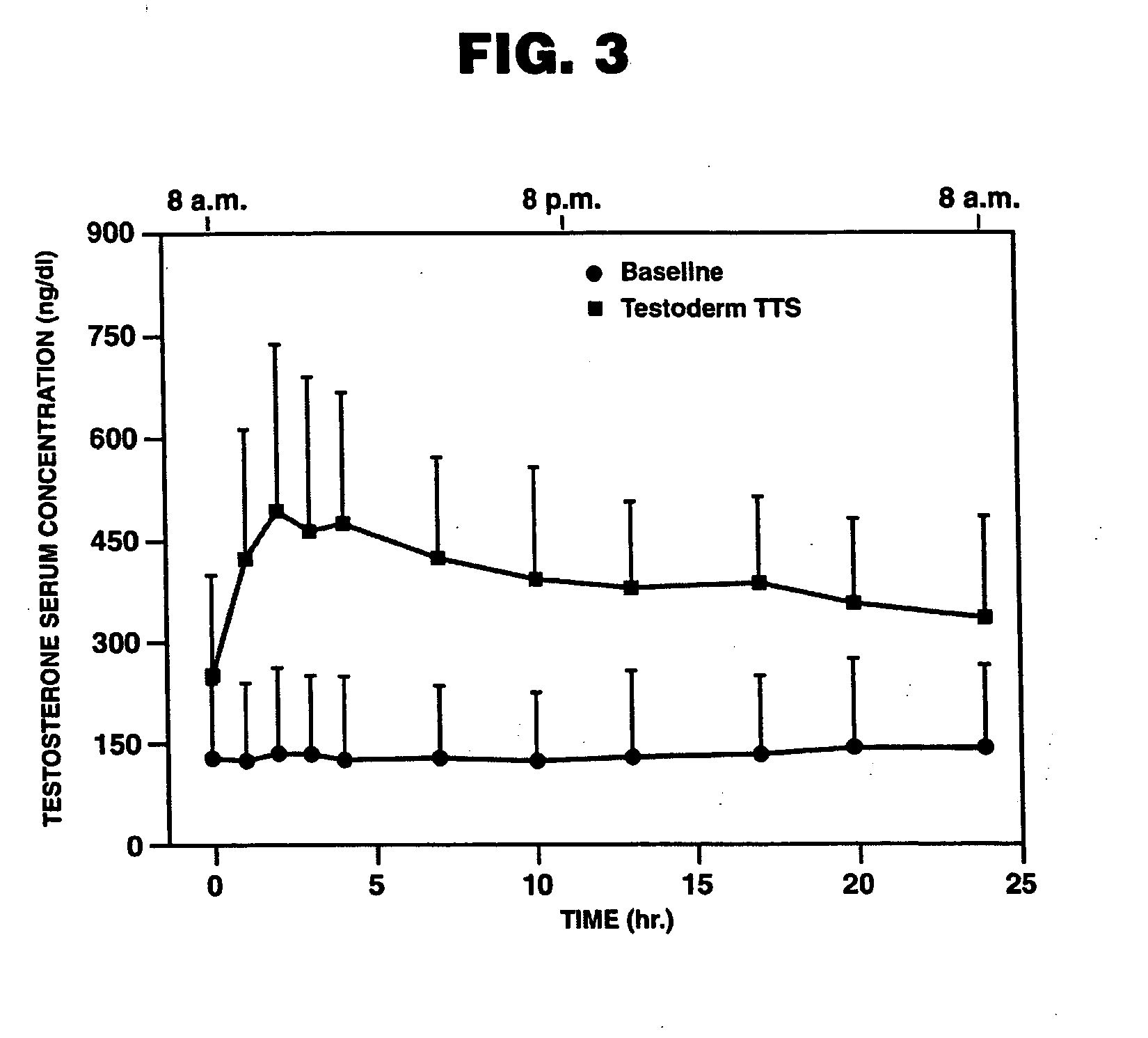 Pharmaceutical composition and method for treating hypogonadism