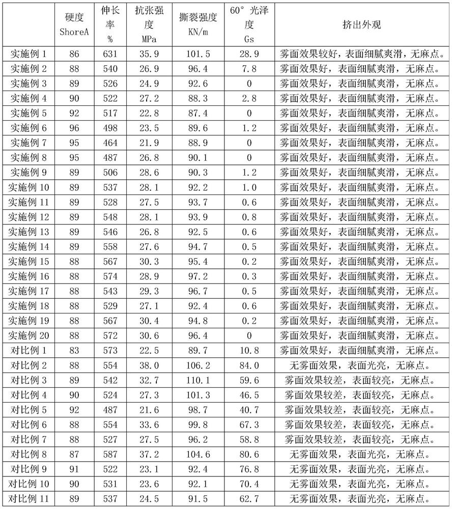 A low-gloss thermoplastic polyurethane composition and its preparation method and application