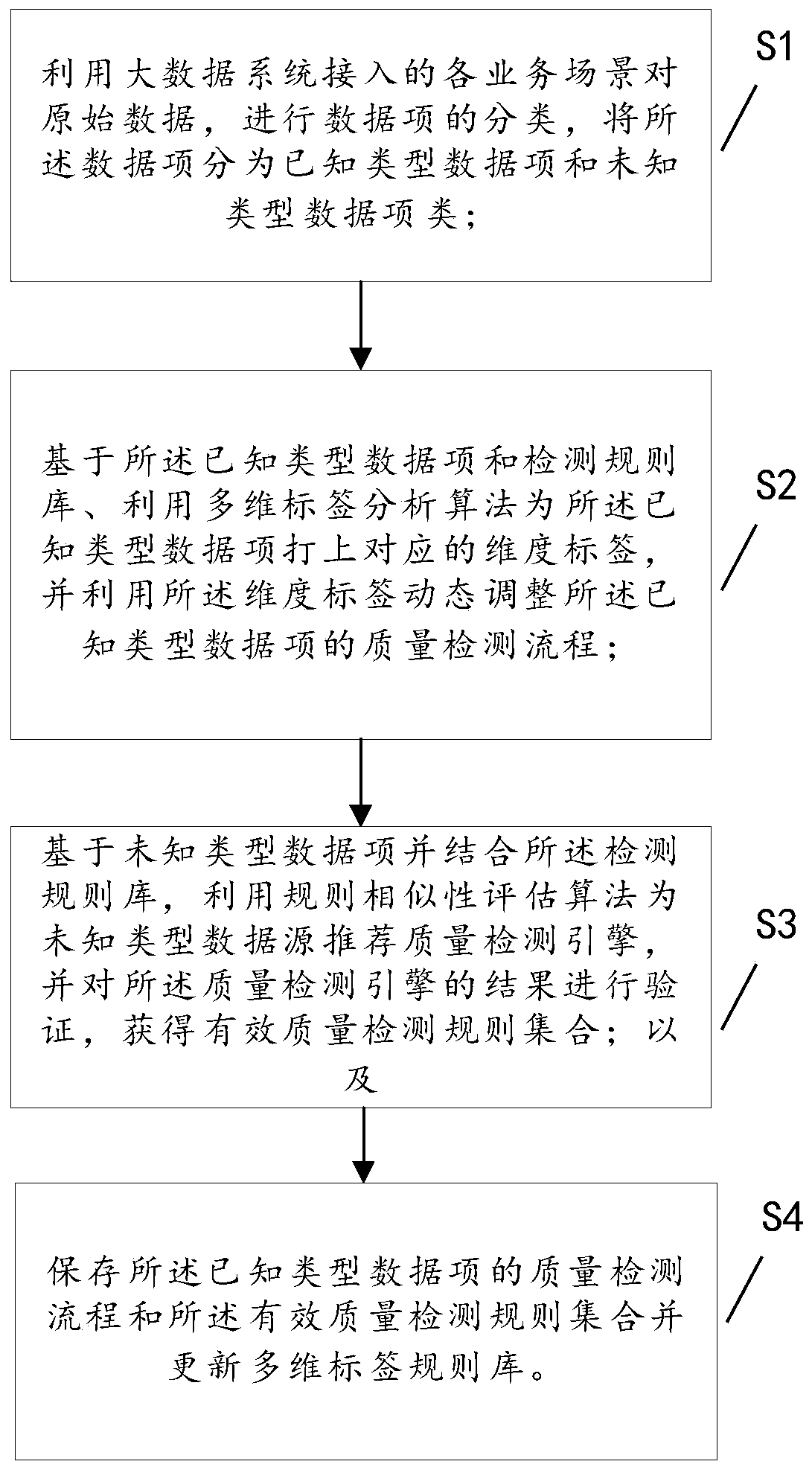 Data quality detection method and system based on multi-dimensional label